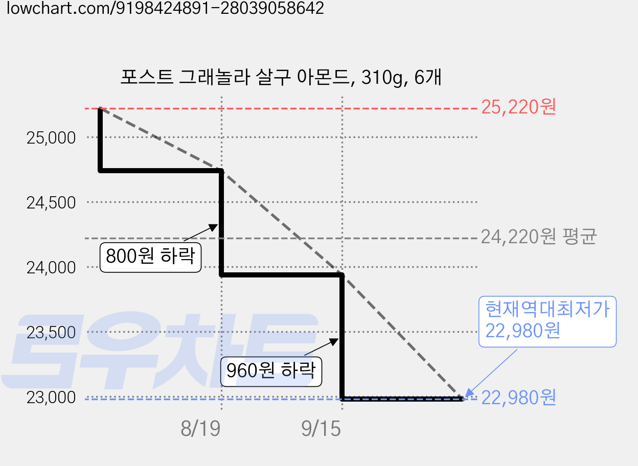 포스트 그래놀라 살구 아몬드, 310g, 6개 가격 변동 차트, 현재가 22,980원, 역대최저가