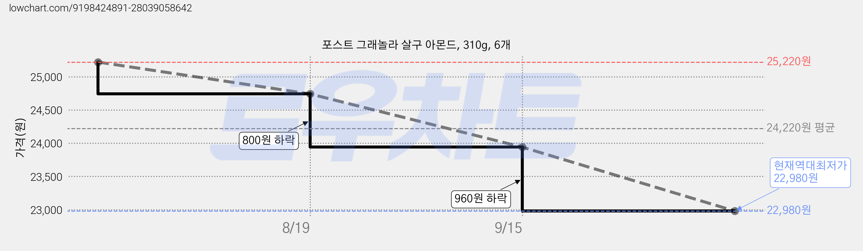 포스트 그래놀라 살구 아몬드, 310g, 6개 가격 변동 차트, 현재가 22,980원, 역대최저가