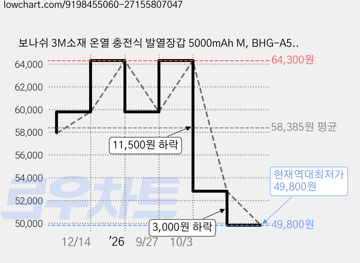 보나쉬 3M소재 온열 충전식 발열장갑 5000mAh M, BHG-A5000, 블랙 M 가격 변동 차트, 현재가 49,800원, 역대최저가