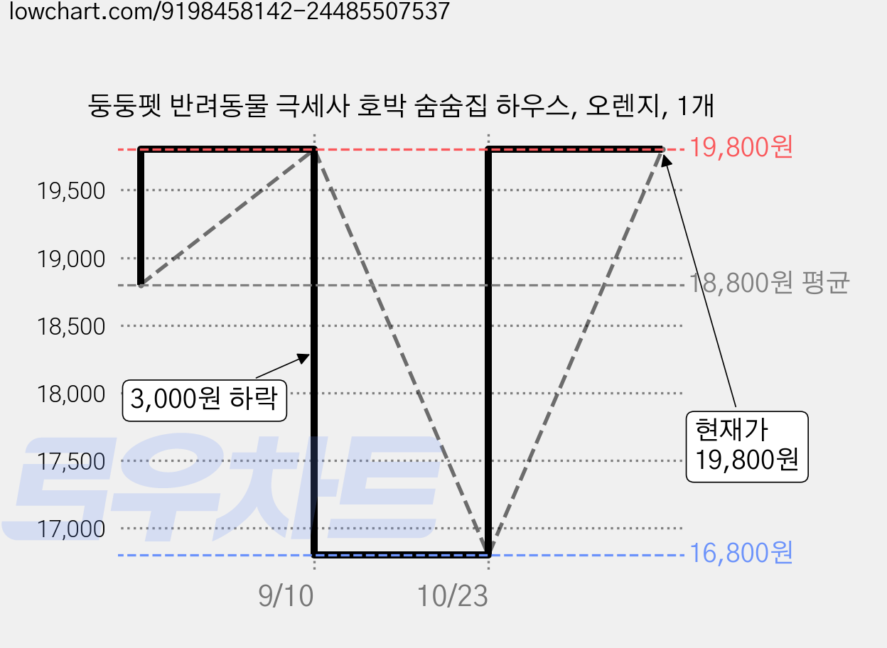 둥둥펫 반려동물 극세사 호박 숨숨집 하우스, 오렌지, 1개 가격 변동 차트, 현재가 19,800원, 관측 최저가 16,800원