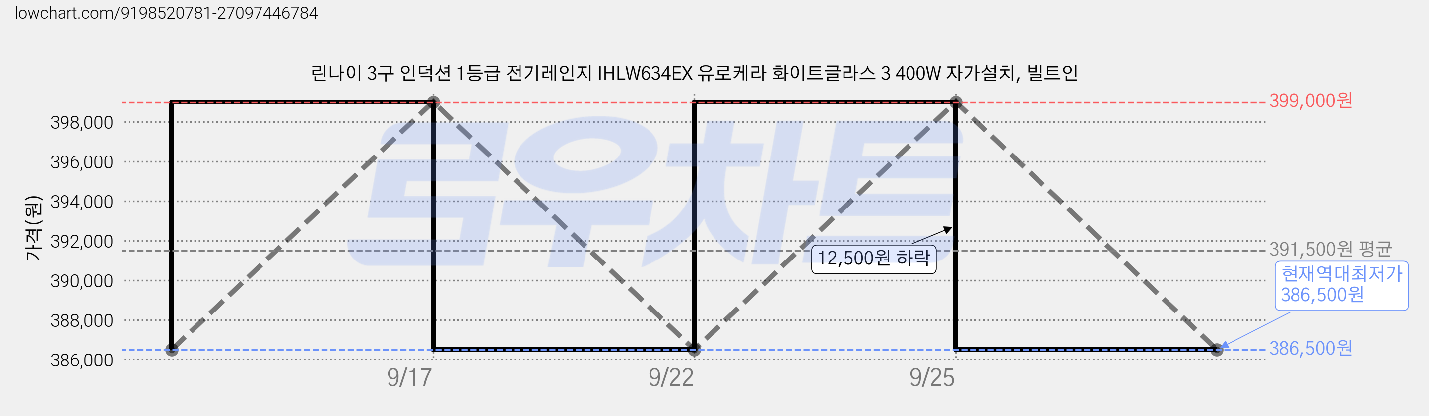 린나이 3구 인덕션 1등급 전기레인지 IHLW634EX 유로케라 화이트글라스 3 400W 자가설치, 빌트인 가격 변동 차트, 현재가 386,500원, 역대최저가
