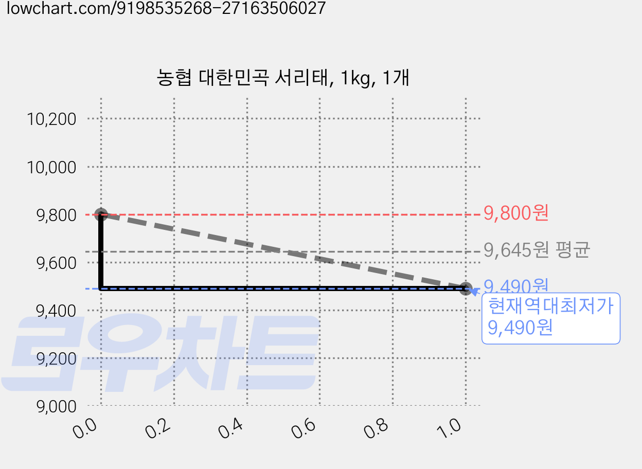 농협 대한민곡 서리태, 1kg, 1개 가격 변동 차트, 현재가 9,490원, 역대최저가