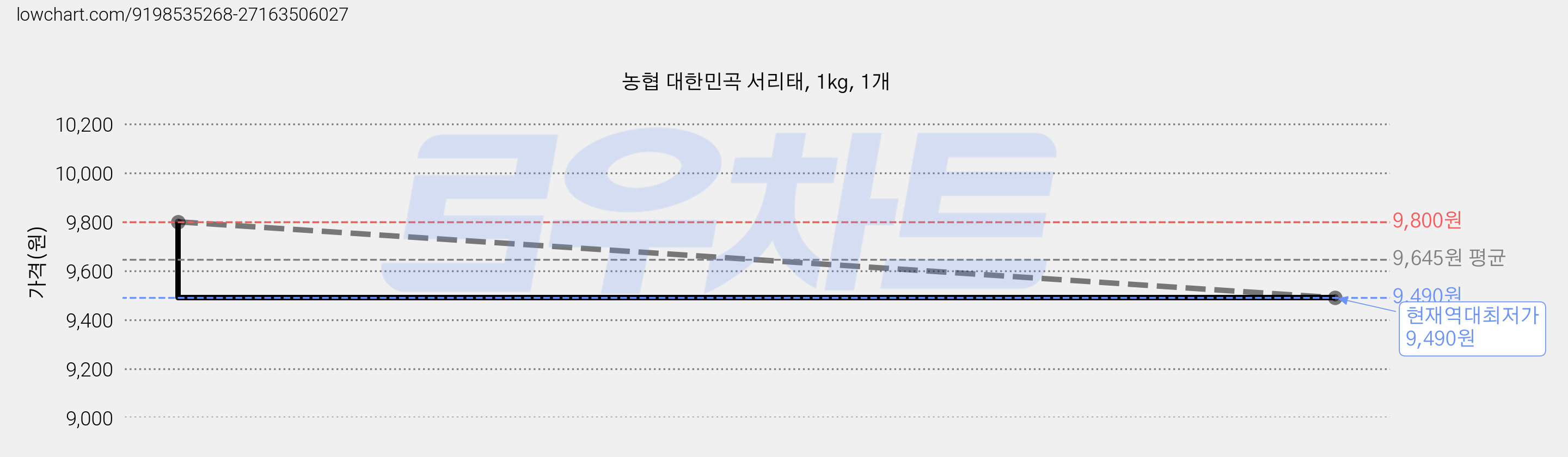 농협 대한민곡 서리태, 1kg, 1개 가격 변동 차트, 현재가 9,490원, 역대최저가