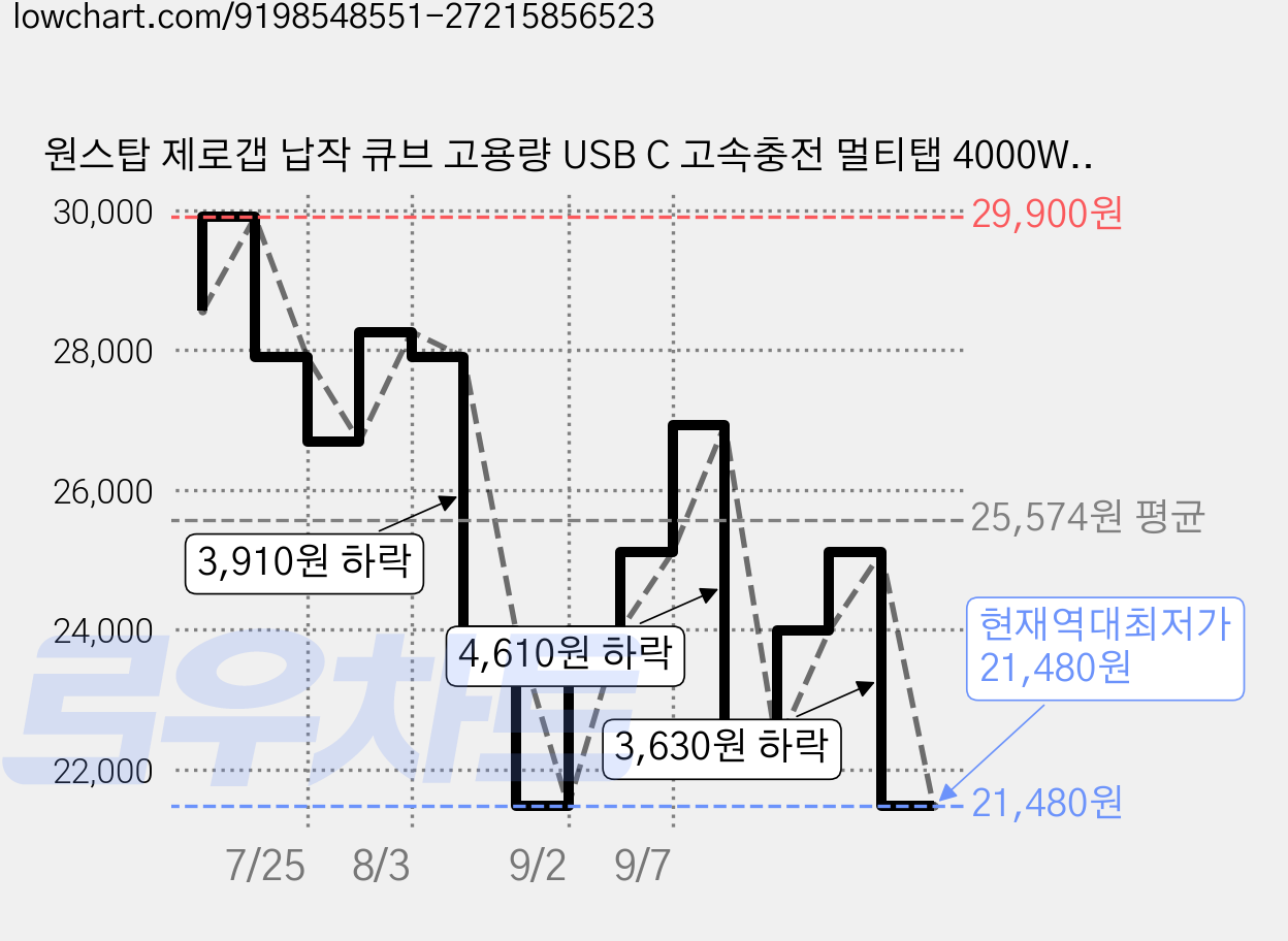 원스탑 제로갭 납작 큐브 고용량 USB C 고속충전 멀티탭 4000W, 1개, 파스텔핑크, 1.8m 가격 변동 차트, 현재가 21,480원, 역대최저가