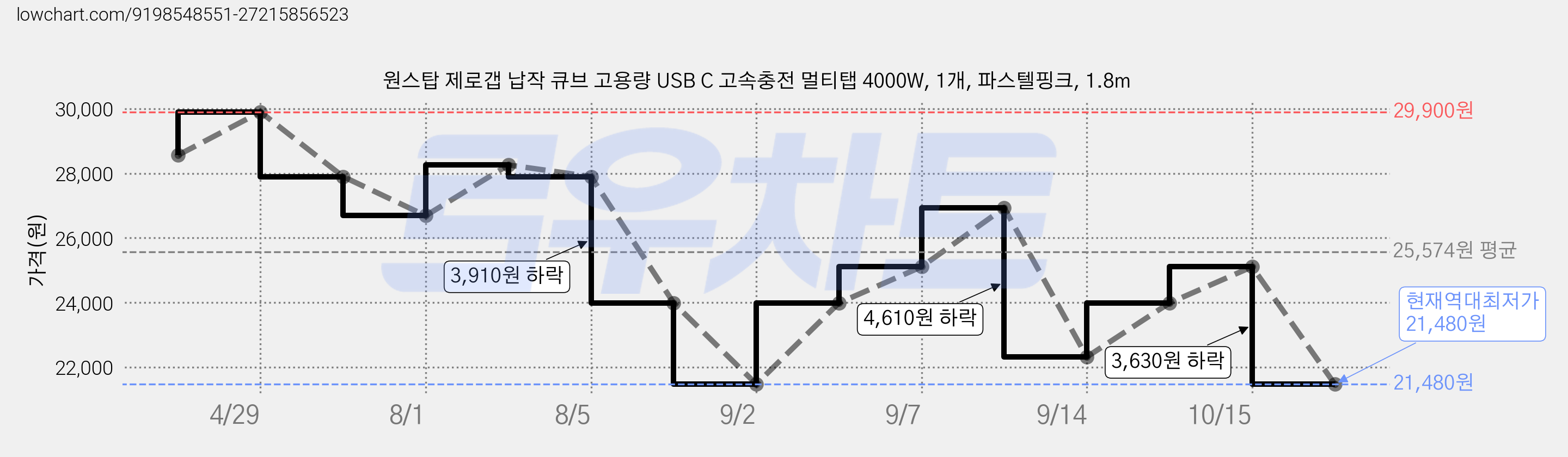 원스탑 제로갭 납작 큐브 고용량 USB C 고속충전 멀티탭 4000W, 1개, 파스텔핑크, 1.8m 가격 변동 차트, 현재가 21,480원, 역대최저가