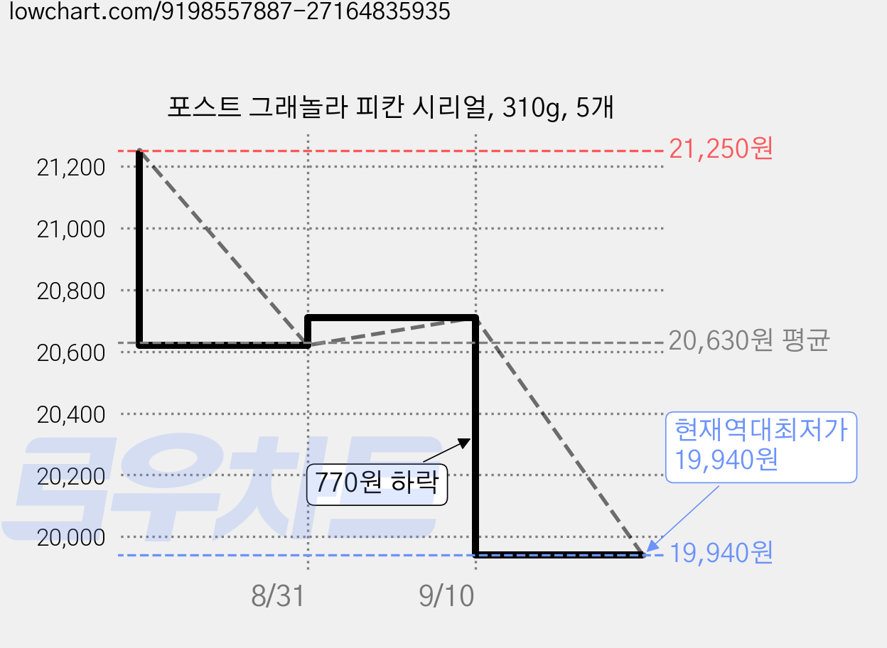 포스트 그래놀라 피칸 시리얼, 310g, 5개 가격 변동 차트, 현재가 19,940원, 역대최저가