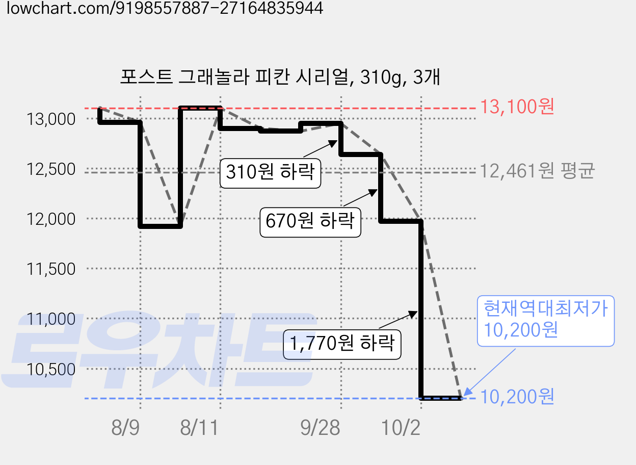 포스트 그래놀라 피칸 시리얼, 310g, 3개 가격 변동 차트, 현재가 10,200원, 역대최저가