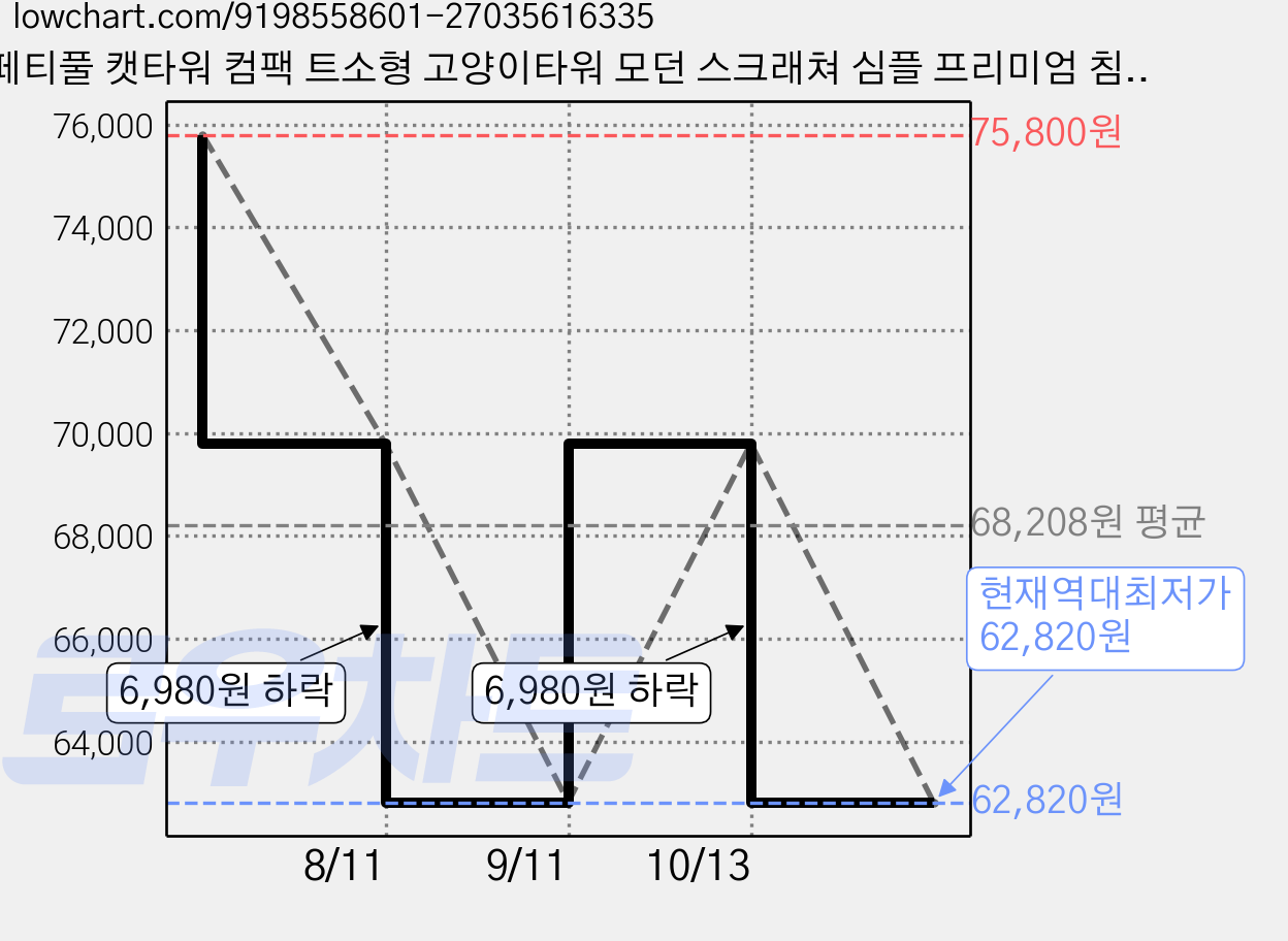 페티풀 캣타워 컴팩 트소형 고양이타워 모던 스크래쳐 심플 프리미엄 침대 마포소재 강화 투명해먹 높이 95cm 캣트리 고양이용품 전망대 매우 넓은 공간을 제공하는 고양이타워, 1개, 네덜란드 벨벳 가격 변동 차트, 현재가 62,820원, 역대최저가