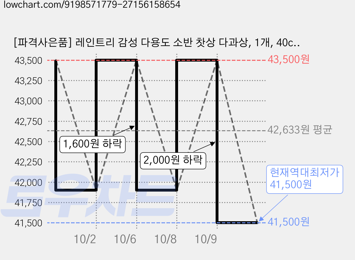 [파격사은품] 레인트리 감성 다용도 소반 찻상 다과상, 1개, 40cm 가격 변동 차트, 현재가 41,500원, 역대최저가