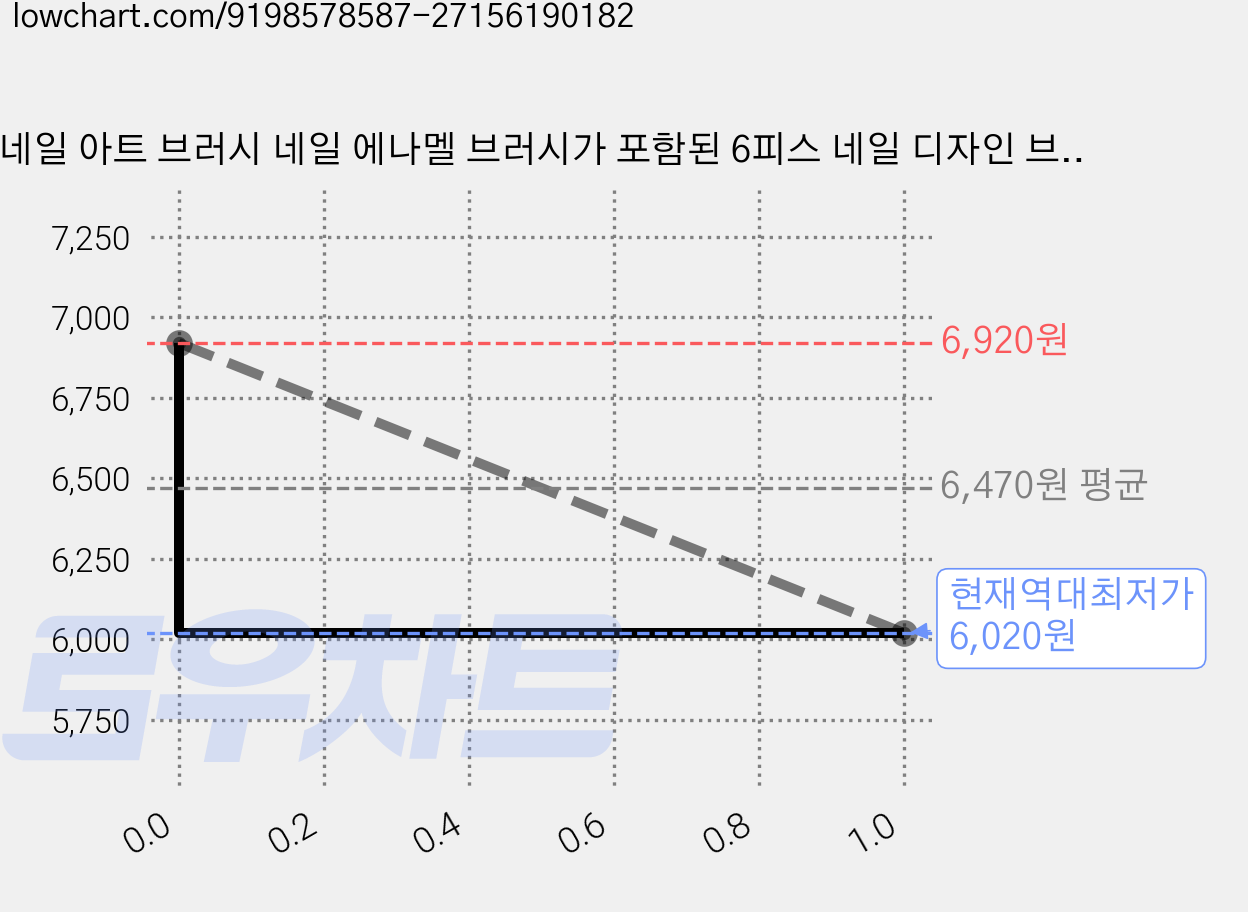 네일 아트 브러시 네일 에나멜 브러시가 포함된 6피스 네일 디자인 브러시, 1개, 다색 가격 변동 차트, 현재가 6,020원, 역대최저가