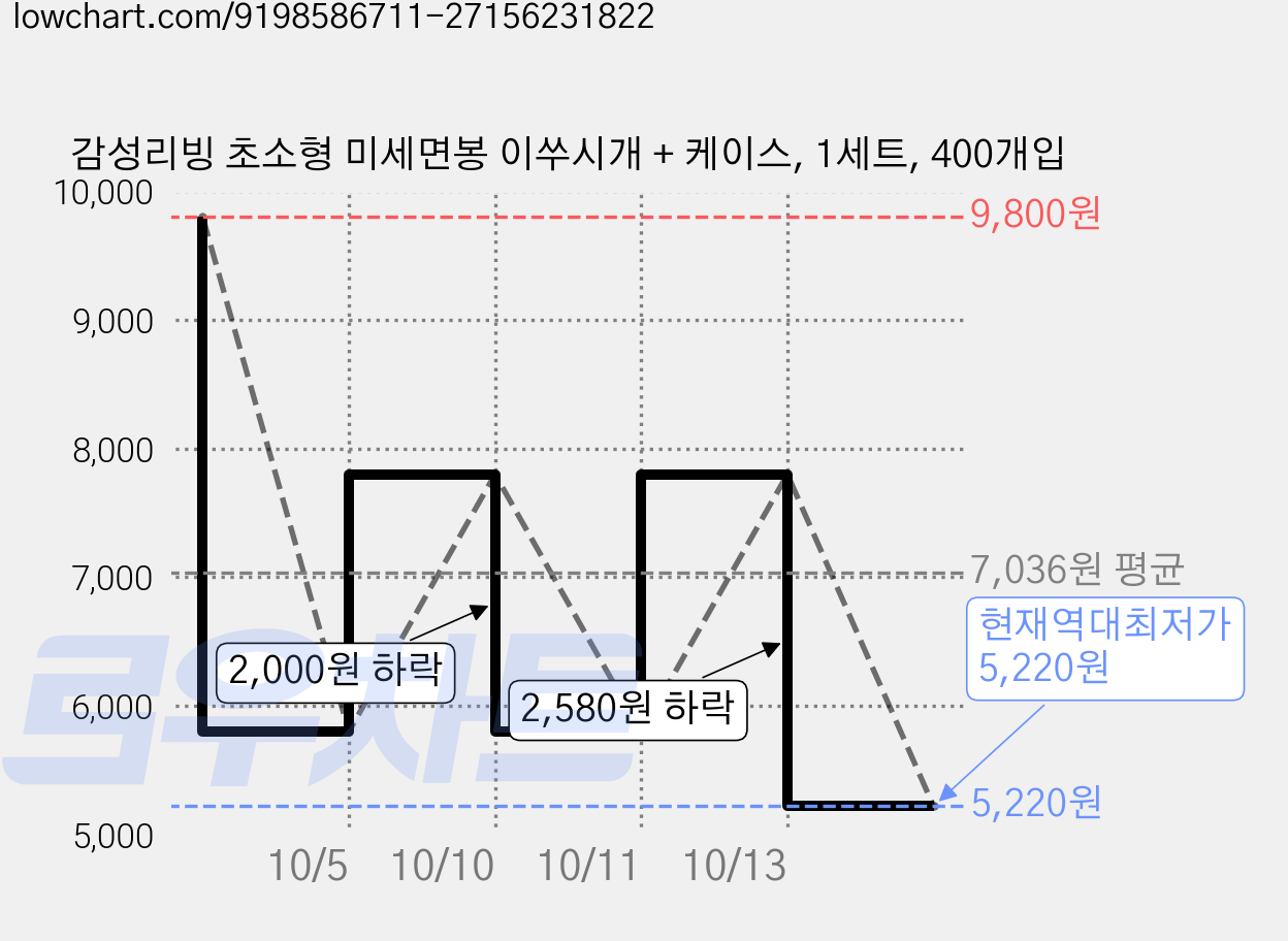 감성리빙 초소형 미세면봉 이쑤시개 + 케이스, 1세트, 400개입 가격 변동 차트, 현재가 5,220원, 역대최저가