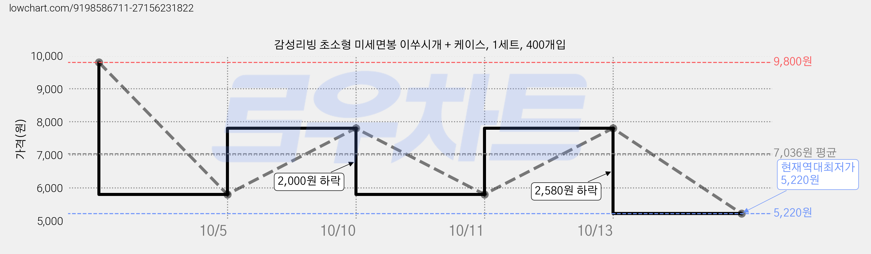 감성리빙 초소형 미세면봉 이쑤시개 + 케이스, 1세트, 400개입 가격 변동 차트, 현재가 5,220원, 역대최저가