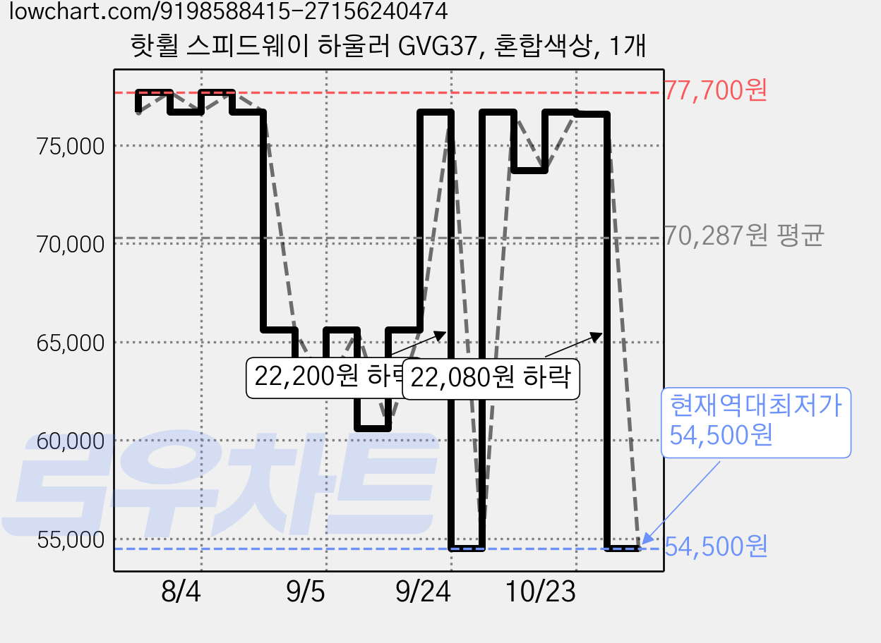핫휠 스피드웨이 하울러 GVG37, 혼합색상, 1개 가격 변동 차트, 현재가 54,500원, 역대최저가