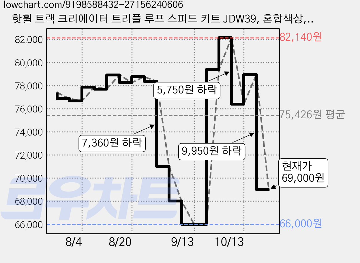 핫휠 트랙 크리에이터 트리플 루프 스피드 키트 JDW39, 혼합색상, 1개 가격 변동 차트, 현재가 69,000원, 관측 최저가 66,000원