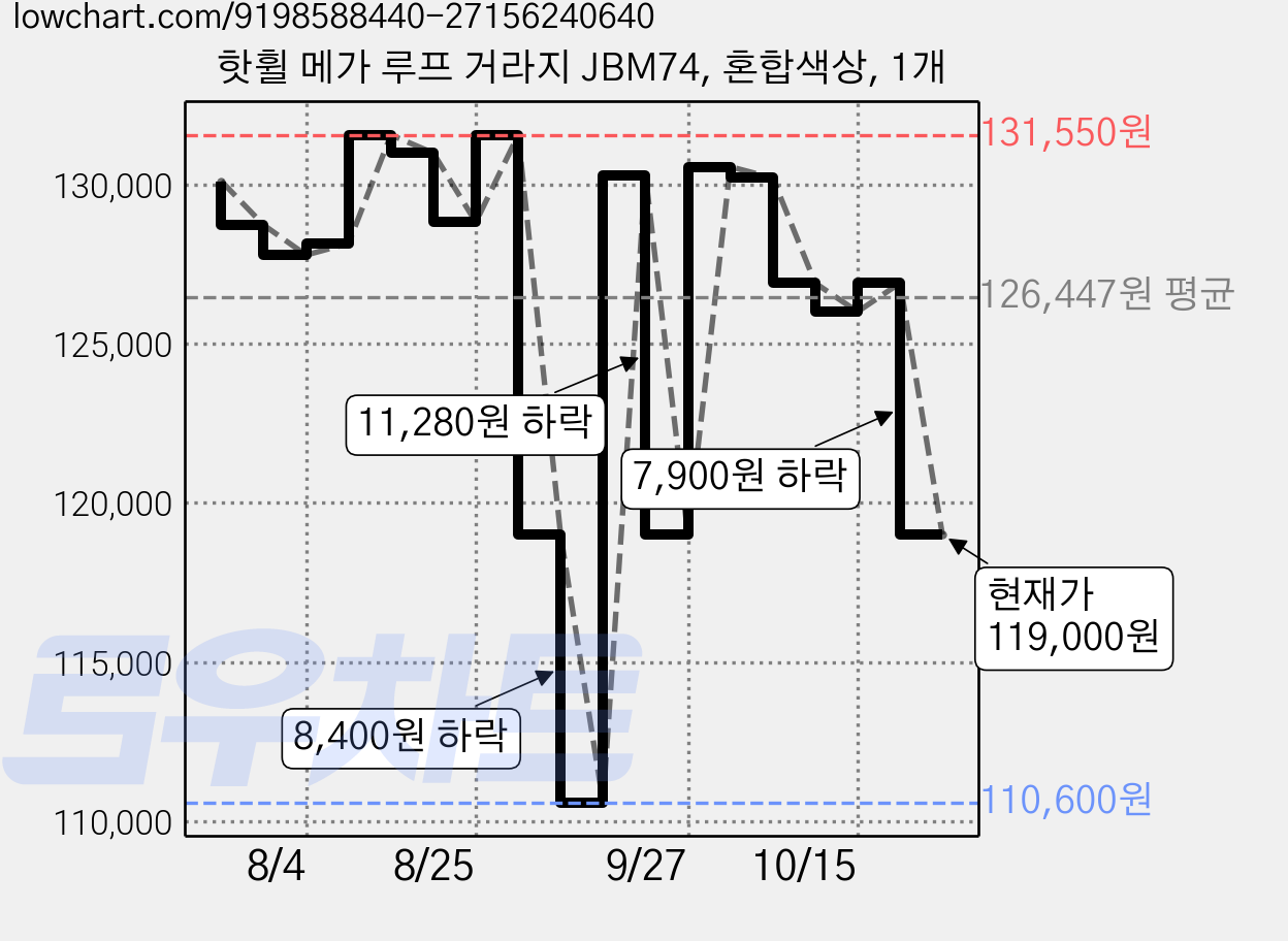 핫휠 메가 루프 거라지 JBM74, 혼합색상, 1개 가격 변동 차트, 현재가 119,000원, 관측 최저가 110,600원