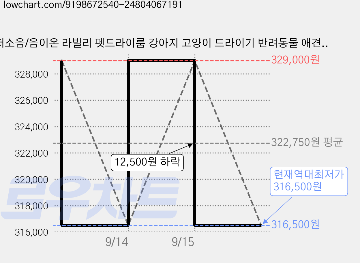 저소음/음이온 라빌리 펫드라이룸 강아지 고양이 드라이기 반려동물 애견 털 건조기 털말리기, (단품) 펫 드라이룸, 1개 가격 변동 차트, 현재가 316,500원, 역대최저가