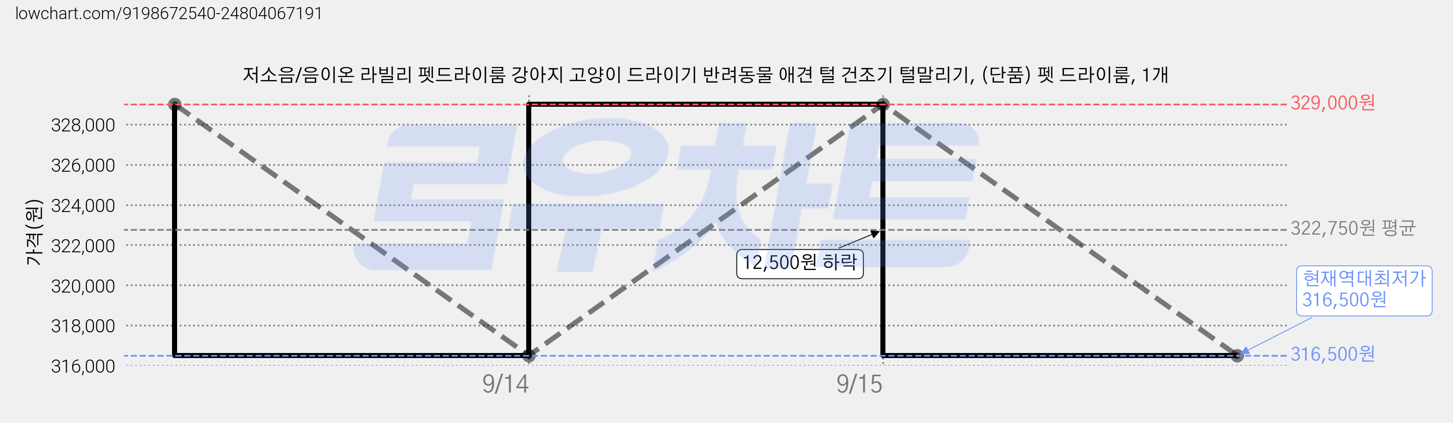 저소음/음이온 라빌리 펫드라이룸 강아지 고양이 드라이기 반려동물 애견 털 건조기 털말리기, (단품) 펫 드라이룸, 1개 가격 변동 차트, 현재가 316,500원, 역대최저가