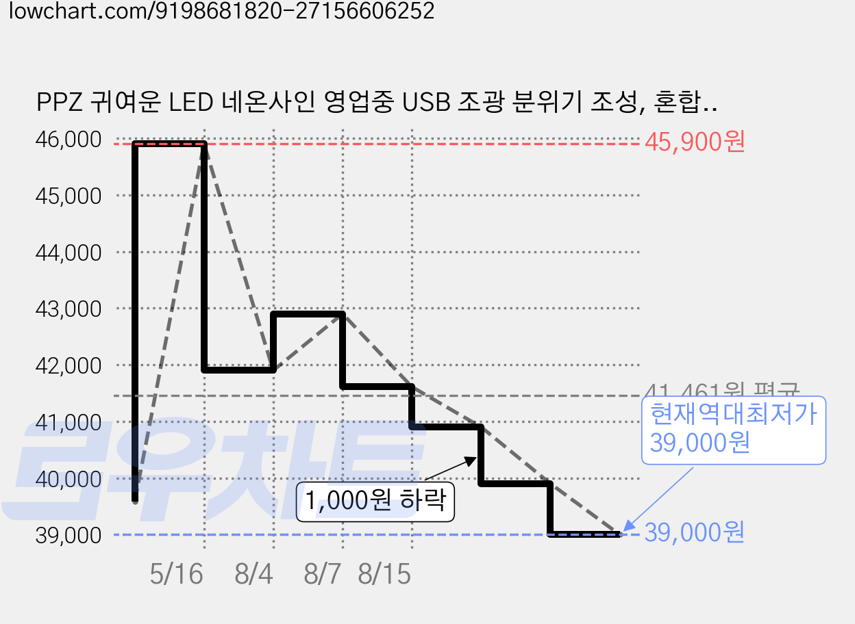 PPZ 귀여운 LED 네온사인 영업중 USB 조광 분위기 조성, 혼합색상 가격 변동 차트, 현재가 39,000원, 역대최저가
