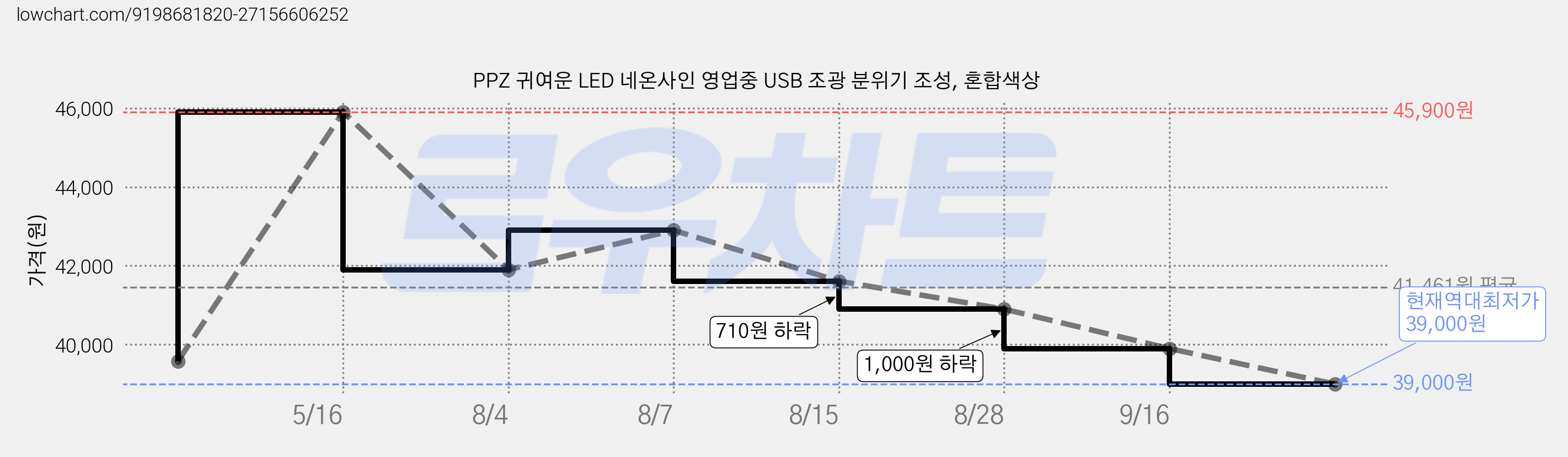 PPZ 귀여운 LED 네온사인 영업중 USB 조광 분위기 조성, 혼합색상 가격 변동 차트, 현재가 39,000원, 역대최저가
