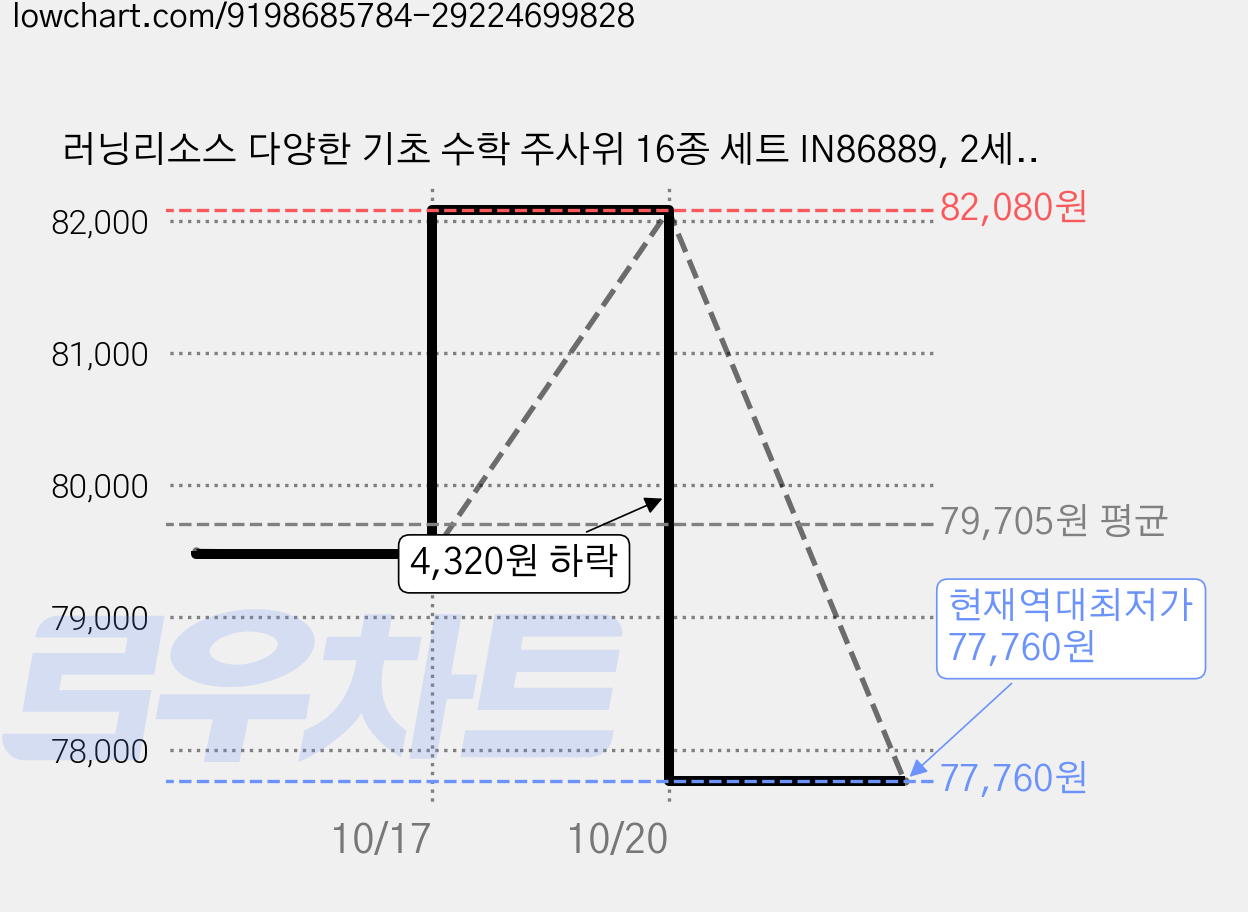 러닝리소스 다양한 기초 수학 주사위 16종 세트 IN86889, 2세트 가격 변동 차트, 현재가 77,760원, 역대최저가
