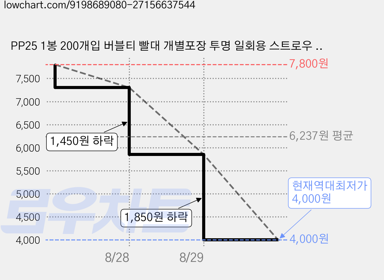 PP25 1봉 200개입 버블티 빨대 개별포장 투명 일회용 스트로우 12mm 25cm (일자컷팅) 가격 변동 차트, 현재가 4,000원, 역대최저가