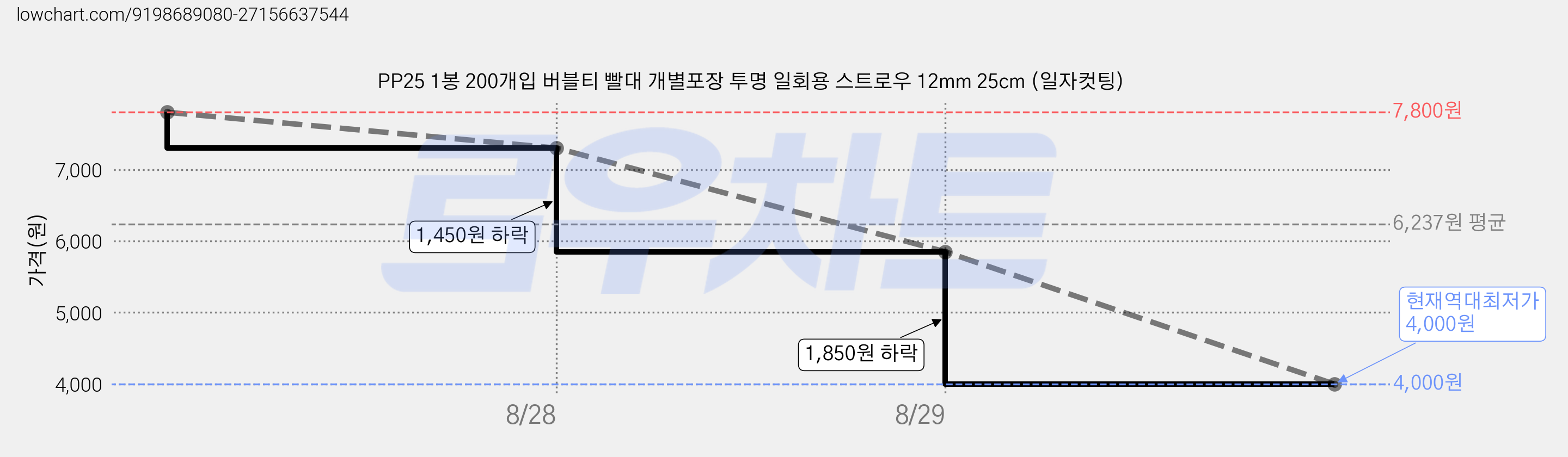 PP25 1봉 200개입 버블티 빨대 개별포장 투명 일회용 스트로우 12mm 25cm (일자컷팅) 가격 변동 차트, 현재가 4,000원, 역대최저가