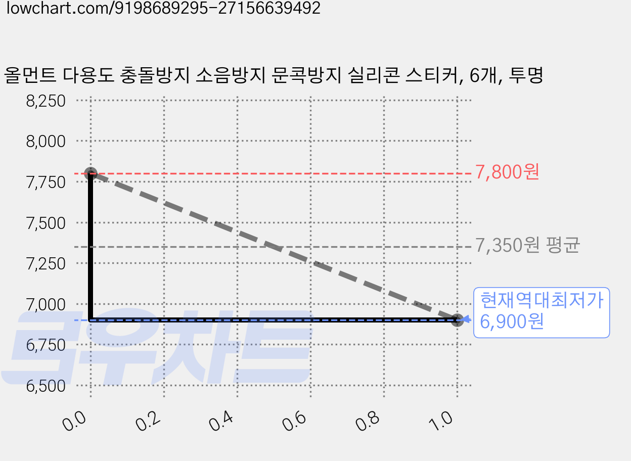 올먼트 다용도 충돌방지 소음방지 문콕방지 실리콘 스티커, 6개, 투명 가격 변동 차트, 현재가 6,900원, 역대최저가