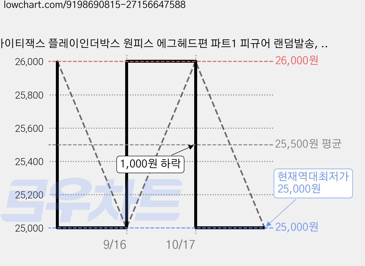 마이티잭스 플레이인더박스 원피스 에그헤드편 파트1 피규어 랜덤발송, 1개 가격 변동 차트, 현재가 25,000원, 역대최저가