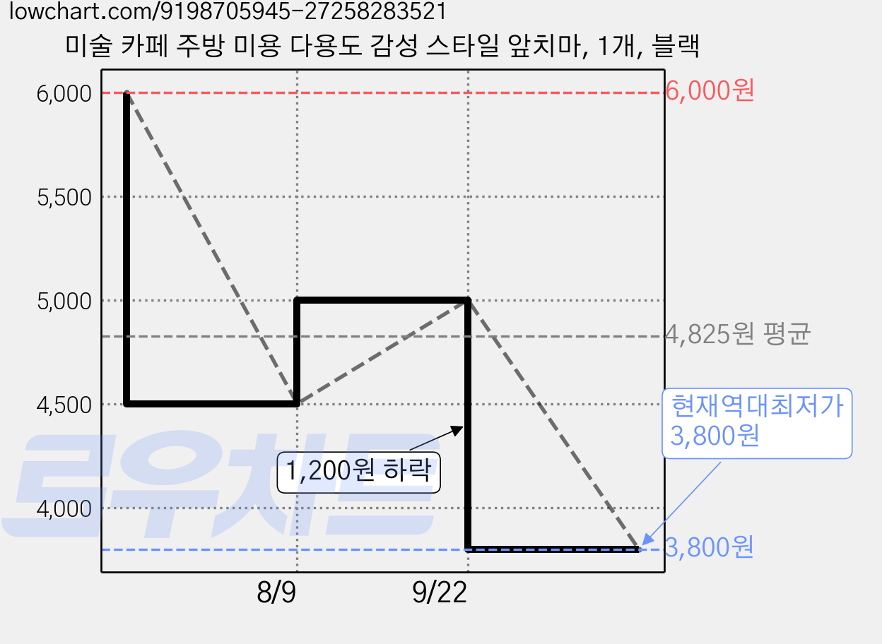 미술 카페 주방 미용 다용도 감성 스타일 앞치마, 1개, 블랙 가격 변동 차트, 현재가 3,800원, 역대최저가