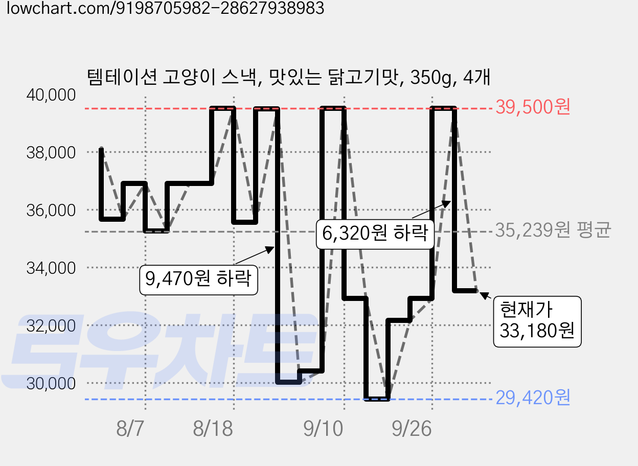 템테이션 고양이 스낵, 맛있는 닭고기맛, 350g, 4개 가격 변동 차트, 현재가 33,180원, 관측 최저가 29,170원