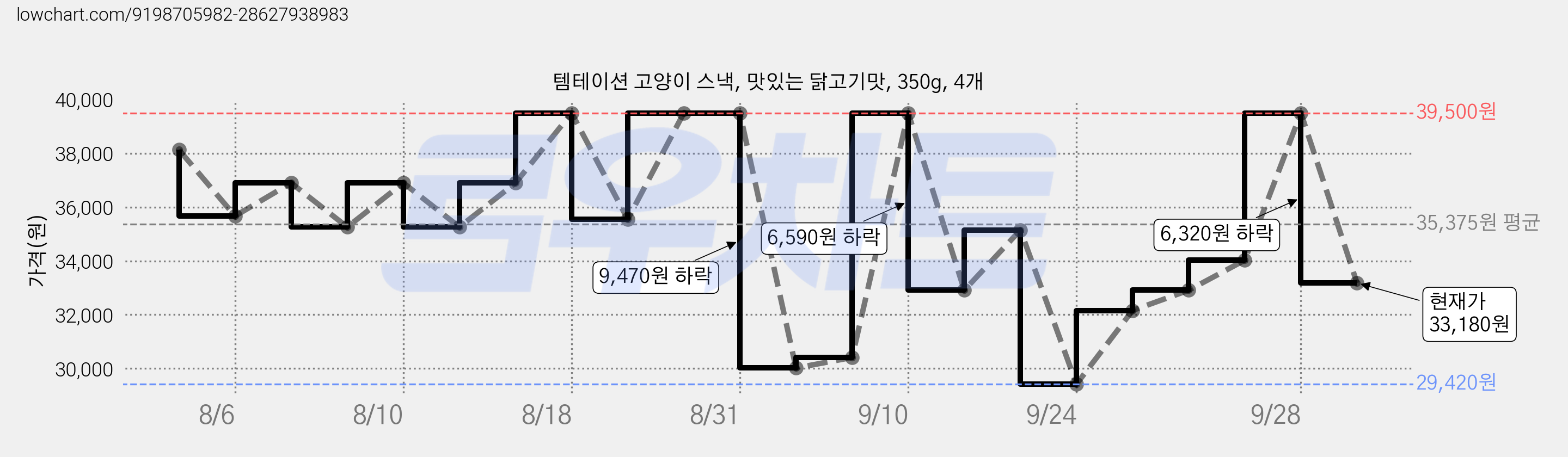 템테이션 고양이 스낵, 맛있는 닭고기맛, 350g, 4개 가격 변동 차트, 현재가 33,180원, 관측 최저가 29,170원