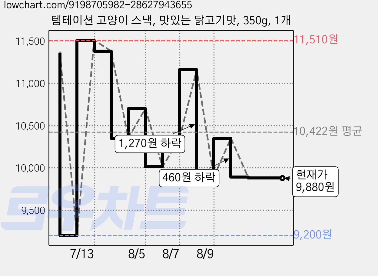 템테이션 고양이 스낵, 맛있는 닭고기맛, 350g, 1개 가격 변동 차트, 현재가 9,880원, 관측 최저가 9,200원