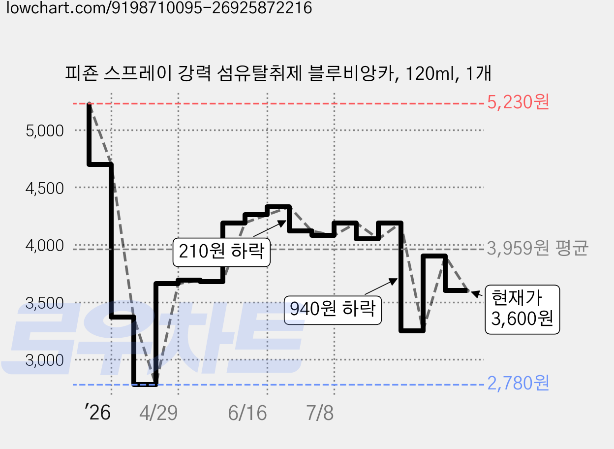 피죤 스프레이 강력 섬유탈취제 블루비앙카, 120ml, 1개 가격 변동 차트, 현재가 3,600원, 관측 최저가 2,780원