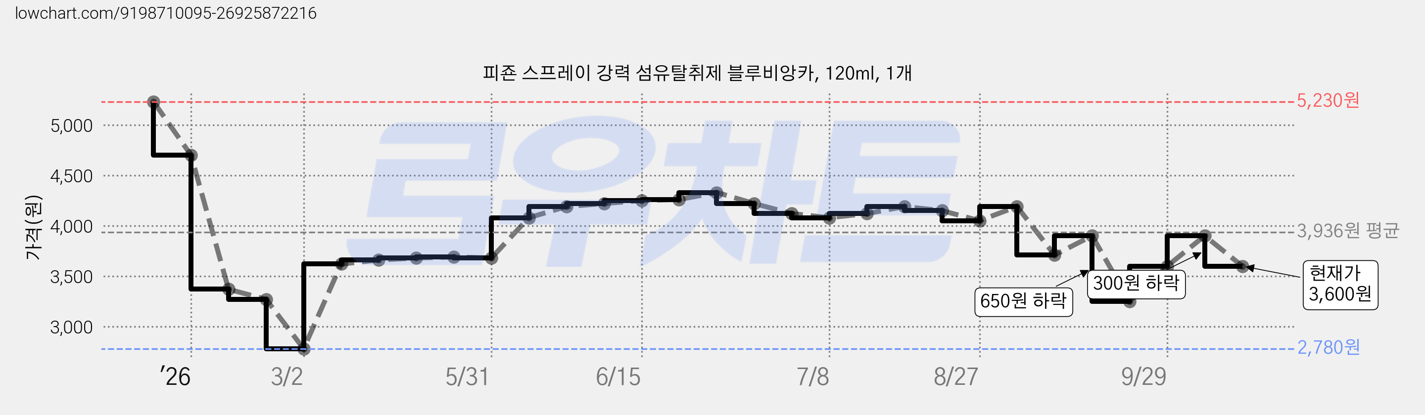 피죤 스프레이 강력 섬유탈취제 블루비앙카, 120ml, 1개 가격 변동 차트, 현재가 3,600원, 관측 최저가 2,780원
