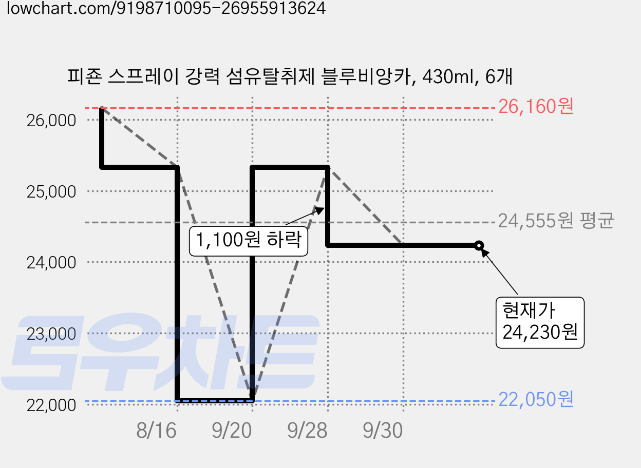 피죤 스프레이 강력 섬유탈취제 블루비앙카, 430ml, 6개 가격 변동 차트, 현재가 24,230원, 관측 최저가 22,050원