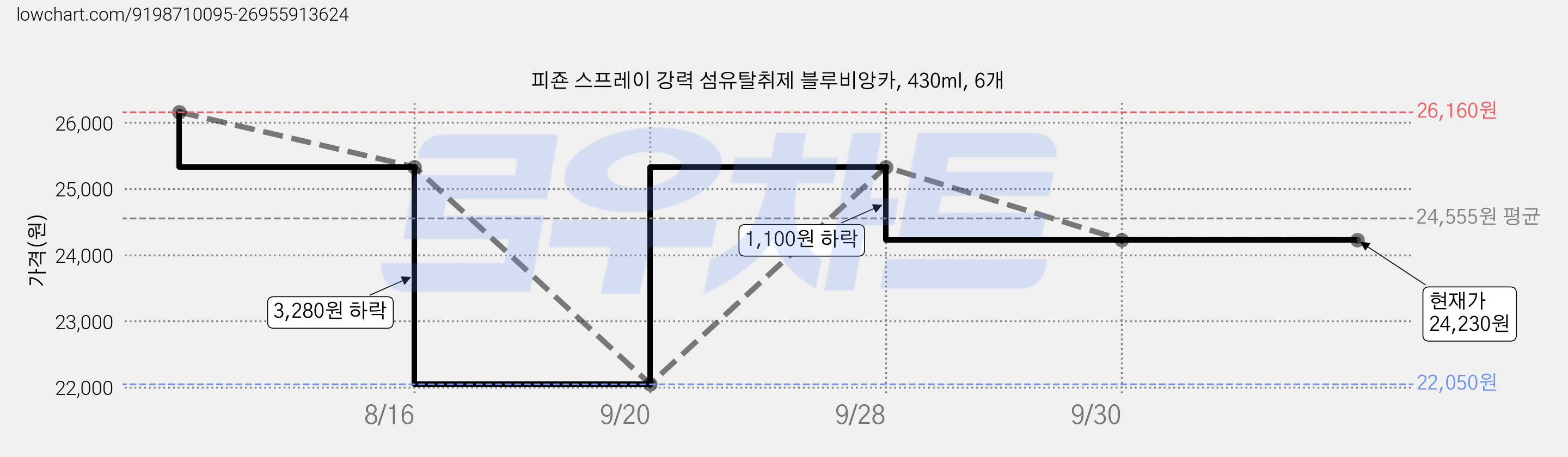 피죤 스프레이 강력 섬유탈취제 블루비앙카, 430ml, 6개 가격 변동 차트, 현재가 24,230원, 관측 최저가 22,050원