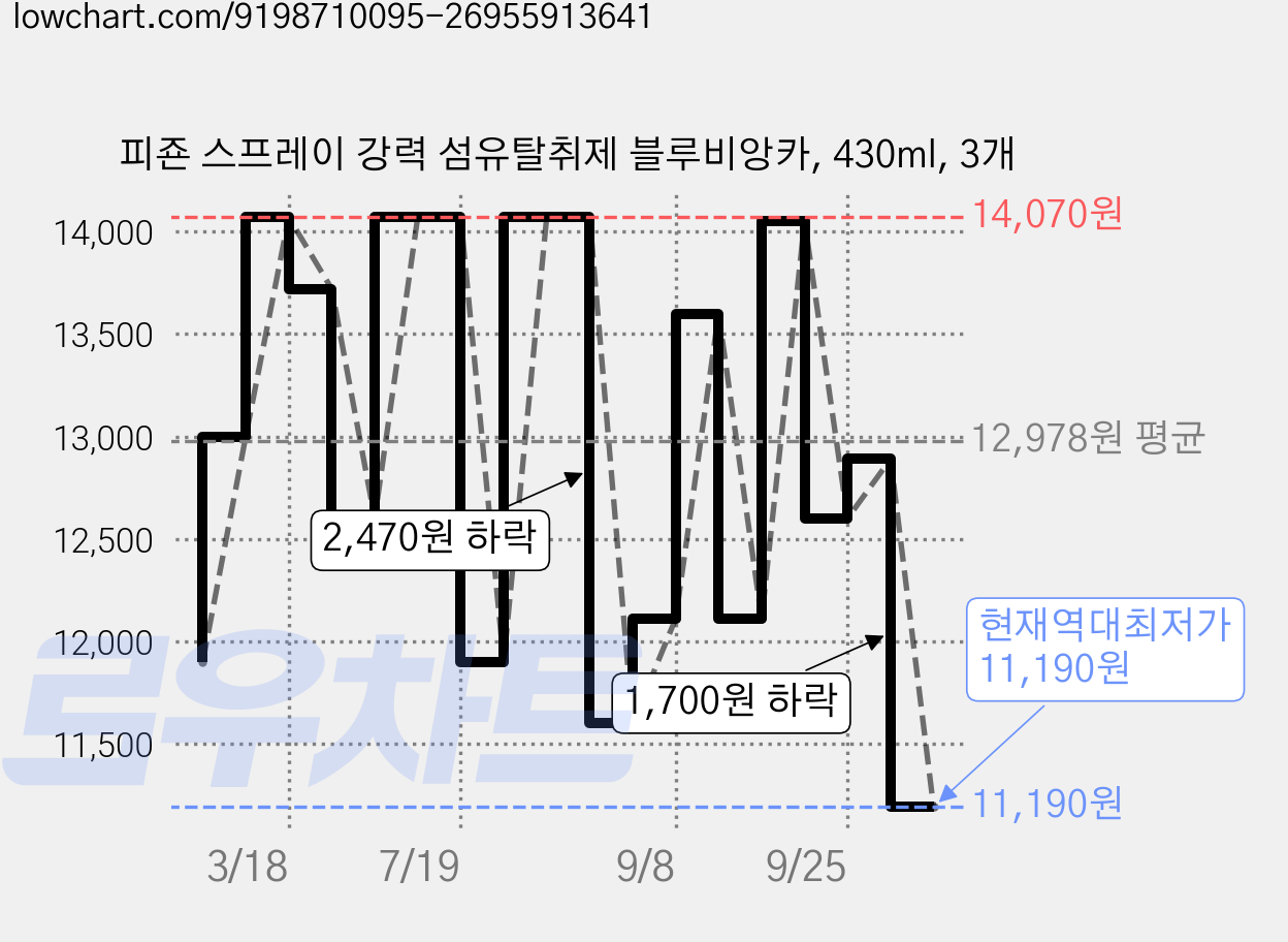 피죤 스프레이 강력 섬유탈취제 블루비앙카, 430ml, 3개 가격 변동 차트, 현재가 11,190원, 역대최저가