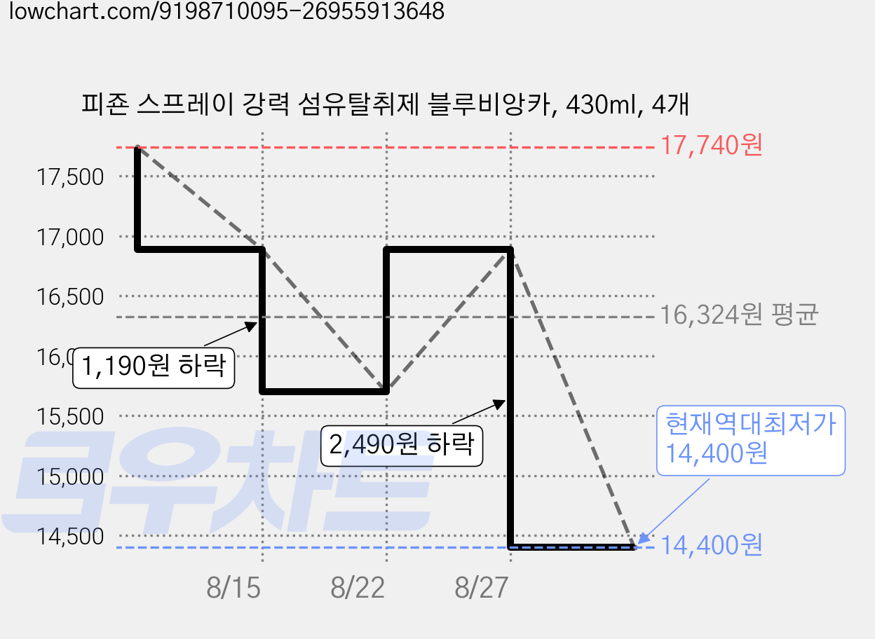피죤 스프레이 강력 섬유탈취제 블루비앙카, 430ml, 4개 가격 변동 차트, 현재가 14,400원, 역대최저가