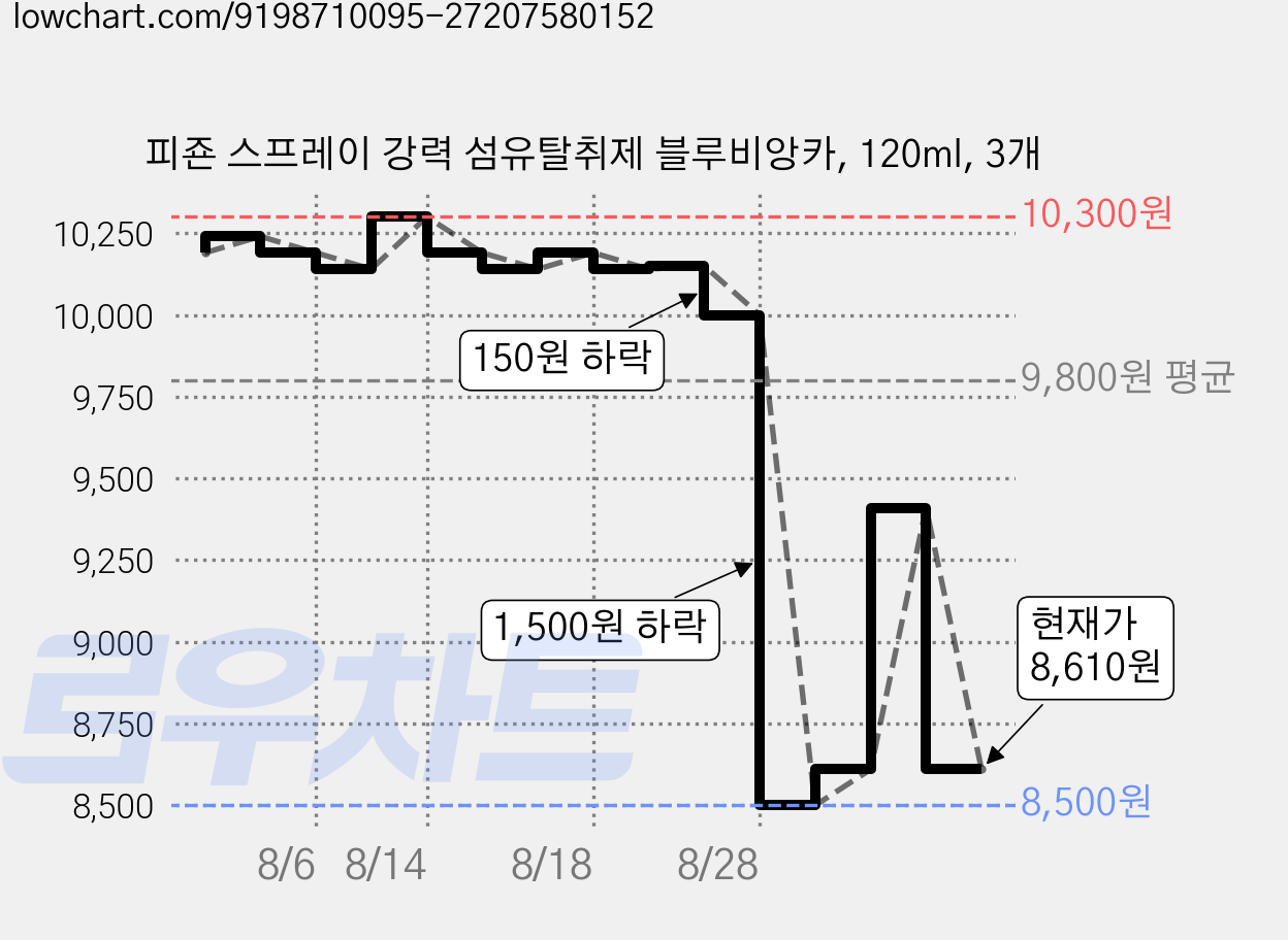 피죤 스프레이 강력 섬유탈취제 블루비앙카, 120ml, 3개 가격 변동 차트, 현재가 8,610원, 관측 최저가 8,500원