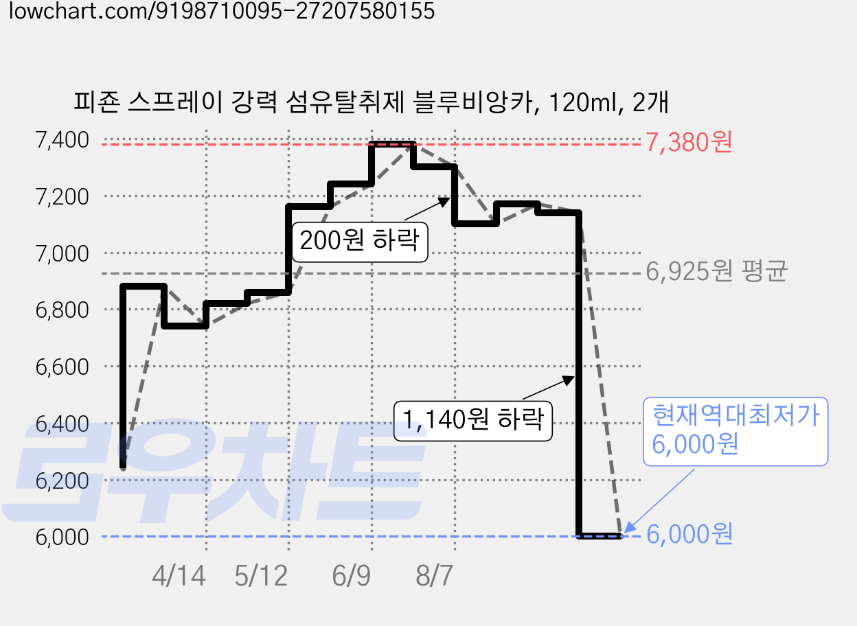 피죤 스프레이 강력 섬유탈취제 블루비앙카, 120ml, 2개 가격 변동 차트, 현재가 6,000원, 역대최저가