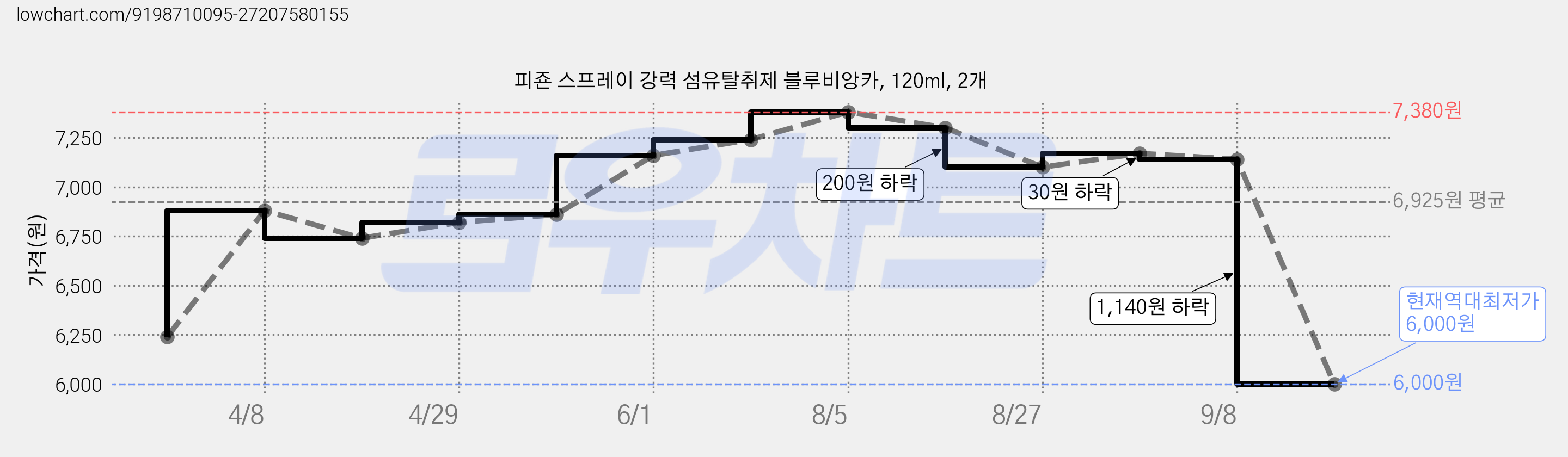피죤 스프레이 강력 섬유탈취제 블루비앙카, 120ml, 2개 가격 변동 차트, 현재가 6,000원, 역대최저가