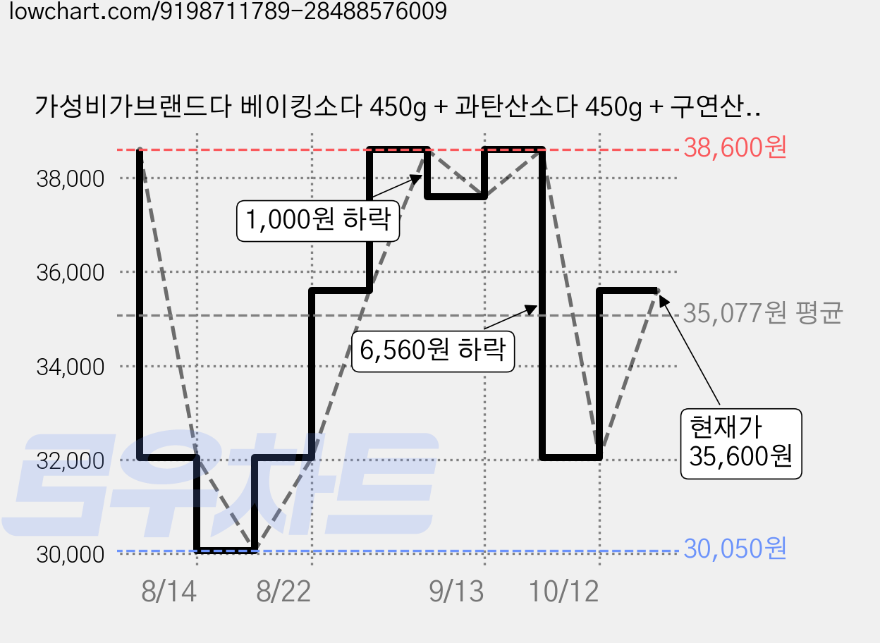 가성비가브랜드다 베이킹소다 450g + 과탄산소다 450g + 구연산 450g 세트, 4세트 가격 변동 차트, 현재가 35,600원, 관측 최저가 30,050원