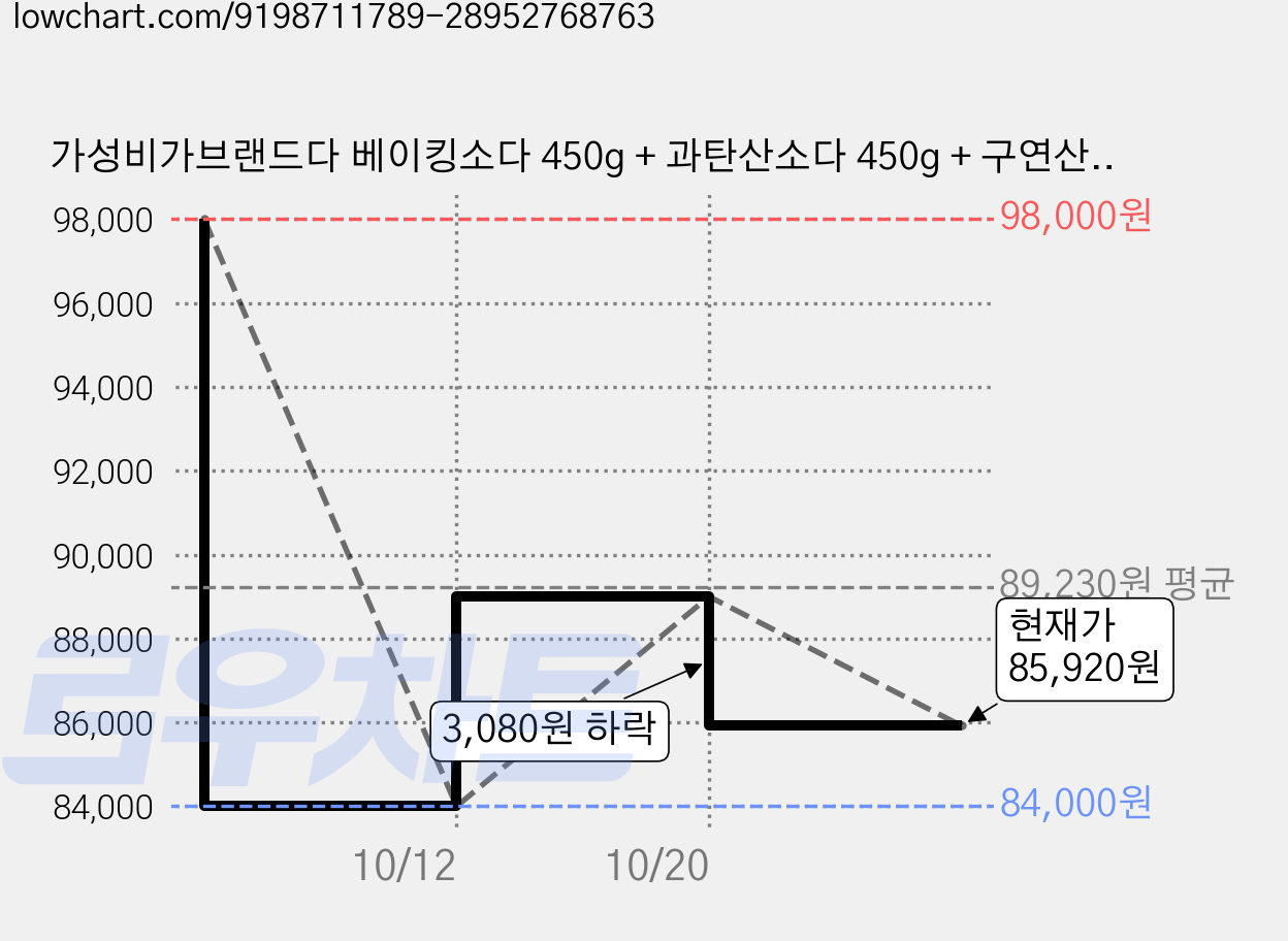 가성비가브랜드다 베이킹소다 450g + 과탄산소다 450g + 구연산 450g 세트, 10세트 가격 변동 차트, 현재가 85,920원, 관측 최저가 84,000원