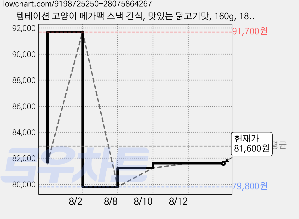 템테이션 고양이 메가팩 스낵 간식, 맛있는 닭고기맛, 160g, 18개 가격 변동 차트, 현재가 81,600원, 관측 최저가 79,800원