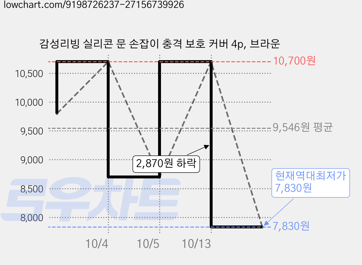 감성리빙 실리콘 문 손잡이 충격 보호 커버 4p, 브라운 가격 변동 차트, 현재가 7,830원, 역대최저가