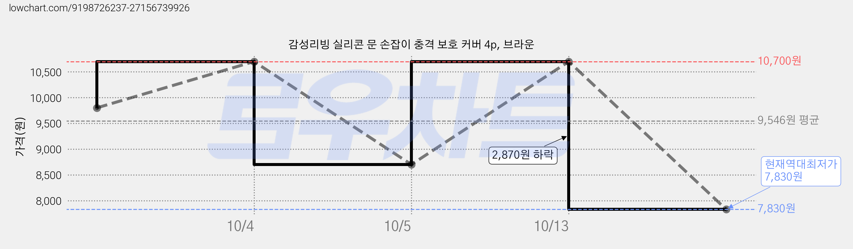 감성리빙 실리콘 문 손잡이 충격 보호 커버 4p, 브라운 가격 변동 차트, 현재가 7,830원, 역대최저가