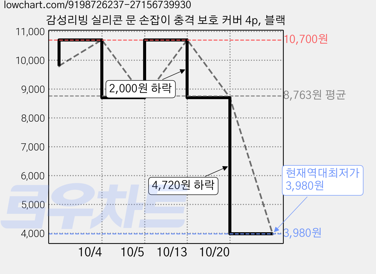 감성리빙 실리콘 문 손잡이 충격 보호 커버 4p, 블랙 가격 변동 차트, 현재가 3,980원, 역대최저가