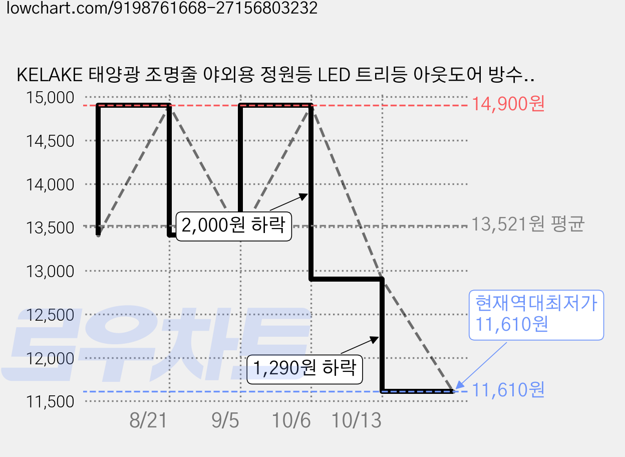 KELAKE 태양광 조명줄 야외용 정원등 LED 트리등 아웃도어 방수 22m 200Led, 퍼플 라이트 가격 변동 차트, 현재가 11,610원, 역대최저가