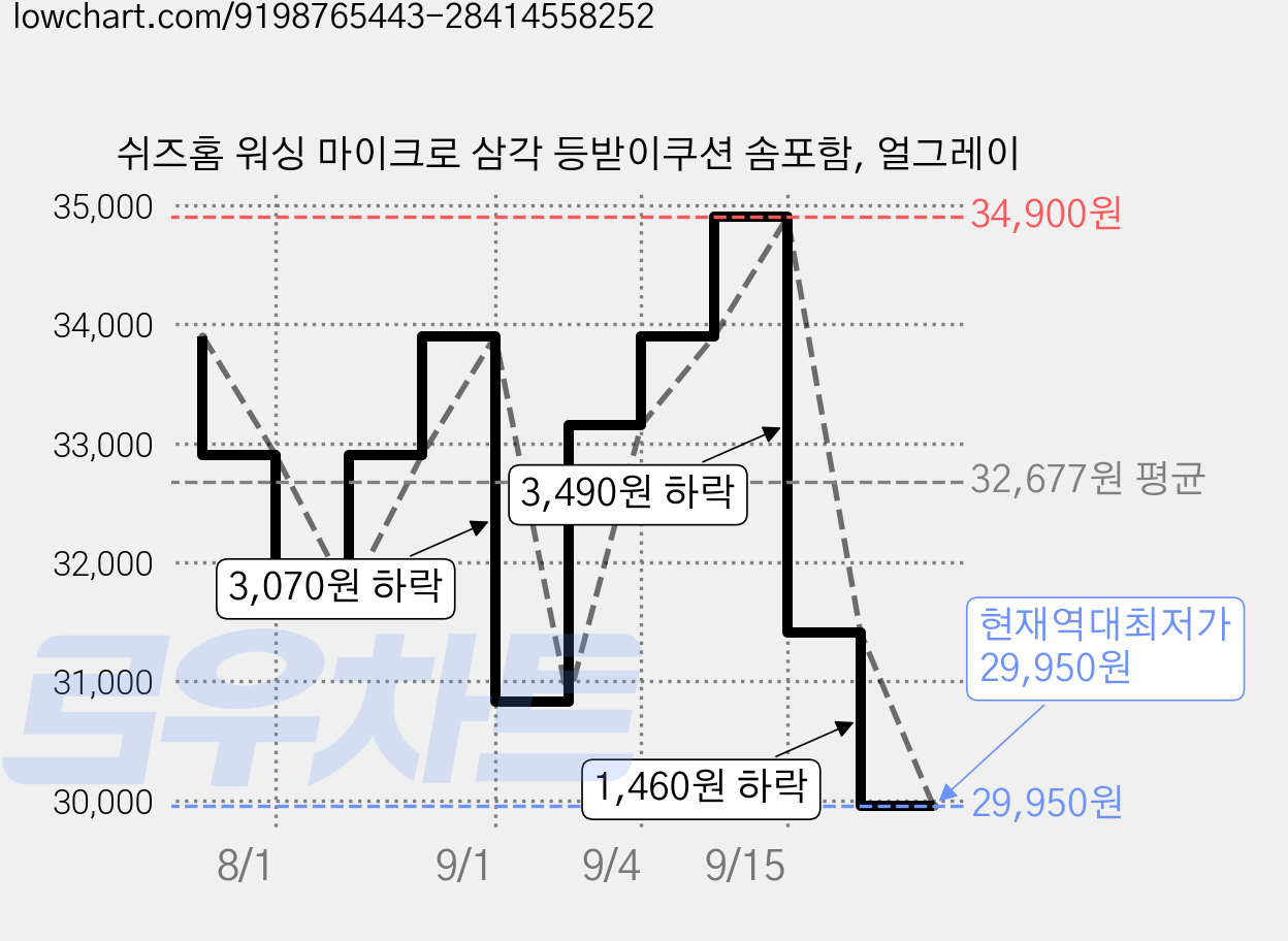 쉬즈홈 워싱 마이크로 삼각 등받이쿠션 솜포함, 얼그레이 가격 변동 차트, 현재가 29,950원, 역대최저가