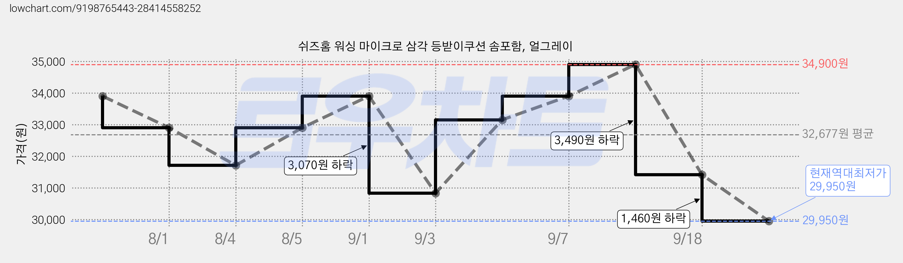 쉬즈홈 워싱 마이크로 삼각 등받이쿠션 솜포함, 얼그레이 가격 변동 차트, 현재가 29,950원, 역대최저가